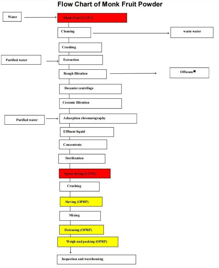 Flow Chart
